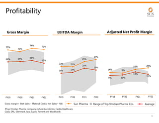 22% 21%
25%
27%
16% 17%
20%
19%
FY19 FY20 FY21 FY22
14% 13%
18% 20%
9% 10%
14%
11%
73%
71%
74%
73%
64% 64%
65%
63%
FY19 FY20 FY21 FY22
Gross margin= (Net Sales – Material Cost) / Net Sales * 100
#Top 9 Indian Pharma company include Aurobindo, Cadila Healthcare,
Cipla, DRL, Glenmark, Ipca, Lupin, Torrent and Wockhardt.
Profitability
Sun Pharma Range of Top 9 Indian Pharma Cos. Average
Adjusted Net Profit Margin
EBITDA Margin
FY19 FY20 FY21 FY22
Gross Margin
14
 