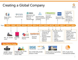 Began with 5
products
Acquired
Taro
Acquired Dusa
Acquired URL
Pharma
Creating a Global Company
15
IPO - Rs. 550 Mn
raised
Acquired
Ranbaxy
38,000+ Global
Employee Base
Sun Pharma Today
Invested ~Rs. 219 Bn
in R&D till date
(Since 1994)
Part of NSE Nifty & BSE
Sensex in India
43 Manufacturing facilities
in 6 Continents
65% of sales from
international markets
Year
Agreement with
Merck for in-
licensing
Tildrakizumab
Acquired InSite
Vision ophthalmic
portfolio
• Entry into Japan
-Acquired 14
brands from
Novartis
• Acquired Global
rights for
Cequa &
Odomzo
Acquired Pola
Pharma in Japan
Acquired
Biosintez in
Russia
Specialty launches
• Ilumya
• Cequa
• Odomzo
• Absorica LD
• Yonsa
• Xelpros
• Sprinkle products
In-lincesed
Winlevi® for
acne
treatment in
US & Canada.
Launched in
US in Nov-21
Expanded
Winlevi® licensing
agreement to
include Japan,
A&NZ, Brazil,
Mexico & Russia
markets
1983 1994 2010 2012 2013 2014 2015 2016 2018 2019 2020 2021 2022
 