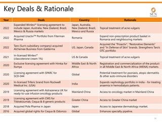 Key Deals & Rationale
16
Year Deals Country Rationale
2022
Expanded Winlevi® licensing agreement to
include Japan, Australia, New Zealand, Brazil,
Mexico & Russia markets
Japan, Australia,
New Zealand, Brazil,
Mexico and Russia
Topical treatment of acne vulgaris
2022
Acquired UractivTM Portfolio from Fiterman
Pharma
Romania
Expand non-prescription product basket in
Romania and neighbouring markets
2022
Taro (Sun's subsidiary company) acquired
Alchemee Business from Galderma
US, Japan, Canada
Acquired the "Proactiv", "Restorative Elements"
and "In Defense of Skin" brands. Strengthens Taro’s
OTC portfolio
2021
In-licensed Winlevi®
(clascoterone cream 1%)
US & Canada Topical treatment of acne vulgaris
2020
Exclusive licensing agreement with Himka for
Ilumya
Middle East & North
Africa
Registration and commercialization of the product
in all Middle East & North Africa (MENA) markets.
2020
Licensing agreement with SPARC for
SCD-044
Global
Potential treatment for psoriasis, atopic dermatitis
& other auto-immune disorders
2020
In-licensed Triferic brand from Rockwell
Medical Inc. (USA)
India
Expands nephrology portfolio in India - for treating
anaemia in hemodialysis patients.
2019
Licensing agreement with Astrazeneca UK for
ready-to-use infusion oncology products
Mainland China Access to oncology market in Mainland China
2019
Licensing agreement with CMS for
Tildrakizumab, Cequa & 8 generic products
Greater China Access to Greater China market
2018 Acquired Pola Pharma in Japan Japan Access to Japanese dermatology market.
2016 Acquired global rights for Cequa & Odomzo Global Enhances specialty pipeline.
 