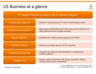19
US Business at a glance
8th Largest Pharma Company in the US Generics Market*
8th Largest Pharma Company in the US Generics Market*
• Ranked 2nd by prescriptions## in the US dermatology market
Dermatology Segment
Dermatology Segment
• Wide basket of 604 ANDAs & 67 NDAs filed and 515 ANDAs & 54
NDAs approved across multiple therapies
Comprehensive Portfolio**
Comprehensive Portfolio**
• 89 ANDAs & 13 NDAs pending approval with USFDA
Robust Pipeline**
Robust Pipeline**
• Presence in branded, generics & OTC segments
Market Presence
Market Presence
• Integrated manufacturer with flexibility for manufacturing
onshore/ offshore
Flexible Manufacturing
Flexible Manufacturing
• Liquids, Creams, Ointments, Gels, Sprays, Injectables, Tablets,
Capsules, Drug-Device combination
Dosage Forms
Dosage Forms
* Source: IQVIA data for 12 months ended April 2022
## Source: IQVIA data for 12 months ended April 2022
**All data as of 30-Jun-2022
 