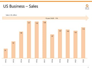 US Business – Sales
20
35
62
98
137 135 138
87
107 105
101
114
FY12
FY13
FY14
FY15
FY16
FY17
FY18
FY19
FY20
FY21
FY22
Sales in Rs. billion
10 year CAGR - 13%
 
