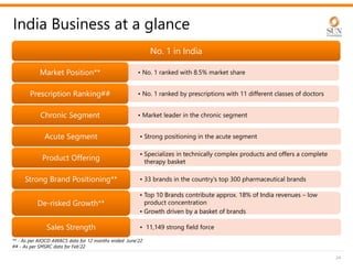 24
India Business at a glance
No. 1 in India
No. 1 in India
• No. 1 ranked with 8.5% market share
Market Position**
Market Position**
• No. 1 ranked by prescriptions with 11 different classes of doctors
Prescription Ranking##
Prescription Ranking##
• Market leader in the chronic segment
Chronic Segment
Chronic Segment
• Strong positioning in the acute segment
Acute Segment
Acute Segment
• Specializes in technically complex products and offers a complete
therapy basket
Product Offering
Product Offering
• 33 brands in the country’s top 300 pharmaceutical brands
Strong Brand Positioning**
Strong Brand Positioning**
• Top 10 Brands contribute approx. 18% of India revenues – low
product concentration
• Growth driven by a basket of brands
De-risked Growth**
De-risked Growth**
• 11,149 strong field force
Sales Strength
Sales Strength
** - As per AIOCD AWACS data for 12 months ended June’22
## - As per SMSRC data for Feb’22
 
