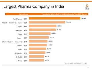 49,570
49,570
53,140
55,010
56,780
58,620
62,030
66,610
80,410
82,210
105,120
144,960
Aristo 2.9%
Dr. Reddy 2.9%
Macleods 3.1%
Intas 3.2%
Torrent 3.3%
Alkem + Cachet + Indchemie 3.4%
Lupin 3.6%
Zydus 3.9%
Mankind 4.7%
Cipla 4.8%
Abbott + Abbott HC + Novo 6.2%
Sun Pharma 8.5%
Largest Pharma Company in India
25
Market Share Formulation Sales in India as of 12 Months ended June 2022 (Rs. mn)
Source: AIOCD AWACS MAT June 2022
 