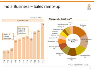 Market Share
8.5%
Urology 3%
Cardiology
17%
Neuro-Psychiatry
16%
Gastroenterology
13%
Anti-Infectives
10%
Diabetology
8%
Pain / Analgesics
7%
Dermatology, 6%
Gynaecology, 4%
Vitamins /
Minerals /
Nutrients, 5%
Respiratory 5%
Opthalmology 2%
Others
4%
India Business – Sales ramp-up
26
29 30
37
67
71
77
80
73
97
103
128
FY12
FY13
FY14
FY15
FY16
FY17
FY18
FY19
FY20
FY21
FY22
** As per AIOCD AWACS – June‘22
Sales in Rs. Billion
10 year CAGR -16%
Therapeutic Break-up**
Impact of
Ranbaxy
Acquisition
One-time
impact of
change in
distribution
 