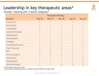 Creating Lasting Value - Investor Presentation
*Ranks based on prescription share
Source-Strategic Marketing Solutions and Research Centre (SMSRC) Prescription Data
Number 1 Ranking with 11 Doctor Categories*
Leadership in key therapeutic areas*
Prescription Ranking
Specialist Feb ‘18 Feb ’19 Feb ’20 Feb ’21 Feb ’22
Psychiatrists 1 1 1 1 1
Neurologists 1 1 1 1 1
Cardiologists 1 1 1 1 1
Gastroenterologists 1 1 1 1 1
Diabetologists 1 1 1 1 1
Dermatologists 1 1 1 1 1
Urologists 1 1 1 1 1
Consulting Physicians 1 1 1 1 1
Chest Physicians 1 2 2 1 1
ENT 2 2 1 2 1
General surgeons 2 2 2 2 1
Orthopaedic 1 1 1 1 2
Nephrologists 1 1 1 2 2
Ophthalmologists 1 1 2 2 2
27
 