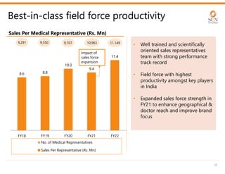 8.6 8.8
10.0
9.4
11.4
FY18 FY19 FY20 FY21 FY22
No. of Medical Representatives
Sales Per Representative (Rs. Mn)
Best-in-class field force productivity
28
• Well trained and scientifically
oriented sales representatives
team with strong performance
track record
• Field force with highest
productivity amongst key players
in India
• Expanded sales force strength in
FY21 to enhance geographical &
doctor reach and improve brand
focus
Sales Per Medical Representative (Rs. Mn)
Impact of
sales force
expansion
9,291 9,550 9,707 10,963 11,149
 