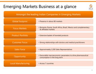30
Emerging Markets Business at a glance
Amongst the leading Indian Companies in Emerging Markets
Amongst the leading Indian Companies in Emerging Markets
• Presence in about 80 markets
Global footprint
Global footprint
• Romania, Russia, South Africa, Brazil, Mexico and complementary
& affiliated markets
Focus Markets
Focus Markets
• Extensive basket of branded products
Product Portfolio
Product Portfolio
• Strong relationships with doctors and medical practitioners
Customer Focus
Customer Focus
• Approximately 2,200 Sales Representatives
Sales Force
Sales Force
• Favourable macroeconomic parameters to drive pharmaceutical
consumption in the long-term
Opportunity
Opportunity
• Across 7 countries
Local Manufacturing
Local Manufacturing
 
