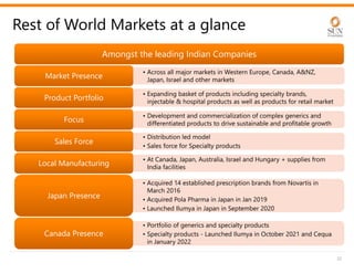 32
Rest of World Markets at a glance
Amongst the leading Indian Companies
Amongst the leading Indian Companies
• Across all major markets in Western Europe, Canada, A&NZ,
Japan, Israel and other markets
Market Presence
Market Presence
• Expanding basket of products including specialty brands,
injectable & hospital products as well as products for retail market
Product Portfolio
Product Portfolio
• Development and commercialization of complex generics and
differentiated products to drive sustainable and profitable growth
Focus
Focus
• Distribution led model
• Sales force for Specialty products
Sales Force
Sales Force
• At Canada, Japan, Australia, Israel and Hungary + supplies from
India facilities
Local Manufacturing
Local Manufacturing
• Acquired 14 established prescription brands from Novartis in
March 2016
• Acquired Pola Pharma in Japan in Jan 2019
• Launched Ilumya in Japan in September 2020
Japan Presence
Japan Presence
• Portfolio of generics and specialty products
• Specialty products - Launched Ilumya in October 2021 and Cequa
in January 2022
Canada Presence
Canada Presence
 