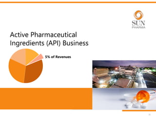 Active Pharmaceutical
Ingredients (API) Business
35
5% of Revenues
 