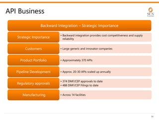 API Business
36
Backward Integration – Strategic Importance
Backward Integration – Strategic Importance
• Backward integration provides cost competitiveness and supply
reliability
Strategic Importance
Strategic Importance
• Large generic and innovator companies
Customers
Customers
• Approximately 370 APIs
Product Portfolio
Product Portfolio
• Approx. 20-30 APIs scaled up annually
Pipeline Development
Pipeline Development
• 374 DMF/CEP approvals to date
• 488 DMF/CEP Filings to date
Regulatory approvals
Regulatory approvals
• Across 14 facilities
Manufacturing
Manufacturing
 