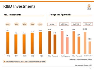 22.5
19.8 19.8
21.5 22.2
FY18 FY19 FY20 FY21 FY22
R&D Investments (Rs Bn) R&D Investments (% of Sales)
Filed Approved
R&D Investments
39
(All data as of 30-June-2022)
5.8%
8.6% 6.9% 6.1% 6.5%
Filed Approved Filed Granted
ANDA DMF/CEP Patents**
R&D Investments Filings and Approvals
604
515
488
374
2,458
1,556
Filed Approved
NDA/BLA
67
54
** Excludes Expired/Abandoned Patents
 