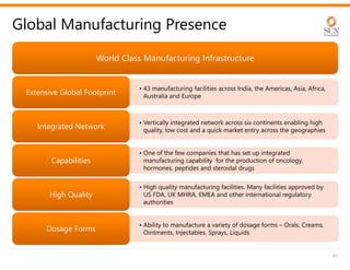 41
Global Manufacturing Presence
World Class Manufacturing Infrastructure
World Class Manufacturing Infrastructure
• 43 manufacturing facilities across India, the Americas, Asia, Africa,
Australia and Europe
Extensive Global Footprint
Extensive Global Footprint
• Vertically integrated network across six continents enabling high
quality, low cost and a quick market entry across the geographies
Integrated Network
Integrated Network
• One of the few companies that has set up integrated
manufacturing capability for the production of oncology,
hormones, peptides and steroidal drugs
Capabilities
Capabilities
• High quality manufacturing facilities. Many facilities approved by
US FDA, UK MHRA, EMEA and other international regulatory
authorities
High Quality
High Quality
• Ability to manufacture a variety of dosage forms – Orals, Creams,
Ointments, Injectables, Sprays, Liquids
Dosage Forms
Dosage Forms
 