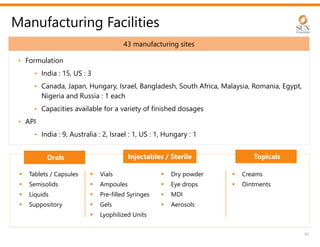 • Formulation
• India : 15, US : 3
• Canada, Japan, Hungary, Israel, Bangladesh, South Africa, Malaysia, Romania, Egypt,
Nigeria and Russia : 1 each
• Capacities available for a variety of finished dosages
• API
• India : 9, Australia : 2, Israel : 1, US : 1, Hungary : 1
42
Manufacturing Facilities
43 manufacturing sites
 Tablets / Capsules
 Semisolids
 Liquids
 Suppository
 Vials
 Ampoules
 Pre-filled Syringes
 Gels
 Lyophilized Units
 Dry powder
 Eye drops
 MDI
 Aerosols
 Creams
 Ointments
Injectables / Sterile
Orals Topicals
 