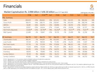 Financials
Market Capitalisation Rs. 2,098 billion / US$ 26 billion (as of 15th Sept 2022)
FY18 YoY FY19 YoY FY20 YoY FY21 YoY FY22 YoY
P&L Summary
Sales 260,659 -14% 286,863 10% 323,252 13% 332,331 3% 384,264 16%
Gross Profit 186,413 -16% 208,173 12% 230,947 11% 245,430 6% 280,749 14%
EBITDA 56,081 -36% 63,076 12% 69,898 11% 84,914 21% 103,977 22%
Net Profit 20,957 -70% 26,654 27% 37,649 41% 29,038 -23% 32,727 13%
Net Profit (Adjusted) 33,006 -53% 38,798 18% 40,256 4% 59,317 47% 76,671 29%
R&D Spend 22,489 -3% 19,847 -12% 19,739 -1% 21,499 9% 22,194 3%
BS Summary Mar'18 YoY Mar'19 YoY Mar'20 YoY Mar'21 YoY Mar'22 YoY
Shareholders Funds 383,141 5% 414,091 8% 452,645 9% 464,628 3% 480,112 3%
Loan Funds 97,518 21% 98,934 1% 75,783 -23% 35,235 -54% 9,307 -74%
Net Fixed Assets 157,110 5% 172,919 10% 175,858 2% 168,322 -4% 171,971 2%
Investments 71,430 499% 79,030 11% 101,431 28% 96,125 -5% 128,486 34%
Cash and Bank Balances 99,290 -34% 72,760 -27% 64,876 -11% 64,455 -1% 50,334 -22%
Inventory 68,810 1% 78,860 15% 78,750 0% 89,970 14% 89,968 0%
Sundry Debtors 78,150 9% 88,840 14% 94,212 6% 90,614 -4% 105,929 17%
Sundry Creditors 47,660 8% 41,480 -13% 35,836 -14% 39,737 11% 44,793 13%
45
# FY18 - Adjusted for Rs. 12.1 bn provision related to Modafinil settlement & deferred tax adjustment
# FY19 - Adjusted for Rs. 12 bn provision related to Modafinil settlement
**FY19 - Includes a one-time sales reduction of Rs. 10,850mn related to change in distribution for India business
# FY20 - Adjusted for Rs. 2.6 bn provision (related to Dusa US DoJ settlement of Rs. 1.6 bn and Indirect Tax provision of Rs. 1.0 bn in India)
# FY21 - Adjusted for Rs. 30.3 bn provision (related to Taro US – DOJ & MDL settlement Rs. 42.2 bn, Rs. 0.9 bn provision related to UK Citalopram case, Rs. 4.1 bn related to deferred tax gain. Taro
provisions are adjusted for minority interest)
# FY22 - Adjusted for Rs. 43.9 bn provision (for US litigation related to Ranbaxy Meijer & Others Rs. 39,357 mn, Japan (plant) loss Rs. 382 mn, Dexasite impairment Rs. 1,503 mn., US MDL (Taro) Rs.
3,465 mn (after adjusting for Taro minority of Rs 960 mn) & Deferred Tax gain = Rs. 5,178 mn offset by MAT Credit reversal of Rs.4,410 mn).
# #
( All Figures in Rs. Mn )
#
#
**
#
 