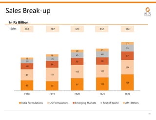 46
Sales Break-up
80 73
97 103
128
87 107
105 101
114
48
54
55 58
67
30
35
45 49
55
15
18
20
21
21
FY18 FY19 FY20 FY21 FY22
India Formulations US Formulations Emerging Markets Rest of World API+Others
384
Sales
In Rs Billion
332
323
287
261
 