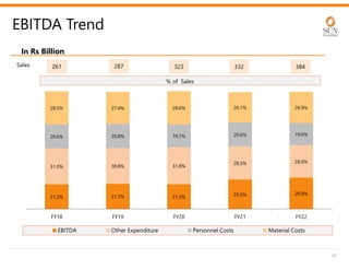 47
EBITDA Trend
21.2% 21.7% 21.3% 25.3% 26.9%
31.0% 30.8% 31.8%
28.5% 28.0%
20.6% 20.8% 19.7% 20.6% 19.0%
28.5% 27.4% 28.6% 26.1% 26.9%
FY18 FY19 FY20 FY21 FY22
EBITDA Other Expenditure Personnel Costs Material Costs
% of Sales
261 287 323 332 384
Sales
In Rs Billion
 
