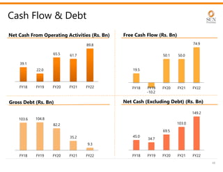 Net Cash (Excluding Debt) (Rs. Bn)
Net Cash From Operating Activities (Rs. Bn)
48
Cash Flow & Debt
39.1
22.0
65.5 61.7
89.8
FY18 FY19 FY20 FY21 FY22
19.5
-10.2
50.1 50.0
74.9
FY18 FY19 FY20 FY21 FY22
Free Cash Flow (Rs. Bn)
103.6 104.8
82.2
35.2
9.3
FY18 FY19 FY20 FY21 FY22
Gross Debt (Rs. Bn)
45.0
34.7
69.5
103.0
149.2
FY18 FY19 FY20 FY21 FY22
 