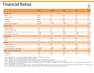 FY18 FY19 FY20 FY21 FY22
Growth (%)
Sales (13.9) 10.1 12.7 2.8 15.6
Gross Profit (15.8) 11.7 10.9 6.3 14.4
EBITDA (44.4) 12.5 10.8 21.5 22.5
Net Profit (69.9) 27.2 41.3 (22.9) 12.7
Net Profit (Adjusted) (52.6) 17.5 3.8 47.4 29.3
Margins (%)
Gross Margin 71.5 72.6 71.4 73.9 73.1
EBITDA Margin (%) 21.2 21.7 21.3 25.3 26.9
Net Margin 8.0 9.3 11.6 8.7 8.5
Net Margin (Adjusted) 12.7 13.5 12.5 17.8 20.0
Return (%)
ROCE 11.1 11.8 11.0 13.5 16.4
ROE 8.7 9.4 9.1 12.5 15.0
Others
Debt / Equity 0.25 0.24 0.17 0.08 0.02
Fully Diluted EPS 8.7 11.1 15.7 12.1 13.6
Fully Diluted EPS (Adjusted) 13.8 16.2 16.8 24.7 32.0
R&D Spend % of Net Sales 8.6 6.9 6.1 6.5 5.8
Revenue 7.9 6.6 6.0 6.4 5.6
Capital 0.7 0.3 0.1 0.1 0.2
49
Financial Ratios
#
#
# # #
# #
# #
#
#
#
**
# FY18 - Adjusted for Rs. 12.1 bn provision related to Modafinil settlement & deferred tax adjustment
# FY19 - Adjusted for Rs. 12 bn provision related to Modafinil settlement
**FY19 - Includes a one-time sales reduction of Rs. 10,850mn related to change in distribution for India business
# FY20 - Adjusted for Rs. 2.6 bn provision (related to Dusa US DoJ settlement of Rs. 1.6 bn and Indirect Tax provision of Rs. 1.0 bn in India)
# FY21 - Adjusted for Rs. 30.3 bn provision (related to Taro US – DOJ & MDL settlement Rs. 42.2, Rs. 0.9 bn provision related to UK Citalopram case, Rs. 4.1 bn related to deferred tax gain. Taro
provisions are adjusted for minority interest)
# FY22 - Adjusted for Rs. 43.9 bn provision (for US litigation related to Ranbaxy Meijer & Others Rs. 39,357 mn, Japan (plant) loss Rs. 382 mn, Dexasite impairment Rs. 1,503 mn., US MDL (Taro) Rs.
3,465 mn (after adjusting for Taro minority of Rs 960 mn) & Deferred Tax gain = Rs. 5,178 mn offset by MAT Credit reversal of Rs.4,410 mn)
#
#
#
 