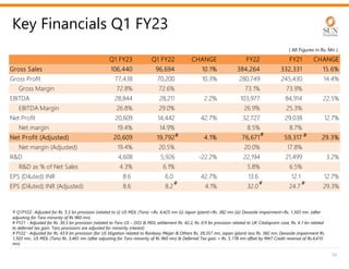 Q1 FY23 Q1 FY22 CHANGE FY22 FY21 CHANGE
Gross Sales 106,440 96,694 10.1% 384,264 332,331 15.6%
Gross Profit 77,438 70,200 10.3% 280,749 245,430 14.4%
Gross Margin 72.8% 72.6% 73.1% 73.9%
EBITDA 28,844 28,211 2.2% 103,977 84,914 22.5%
EBITDA Margin 26.8% 29.0% 26.9% 25.3%
Net Profit 20,609 14,442 42.7% 32,727 29,038 12.7%
Net margin 19.4% 14.9% 8.5% 8.7%
Net Profit (Adjusted) 20,609 19,792 4.1% 76,671 59,317 29.3%
Net margin (Adjusted) 19.4% 20.5% 20.0% 17.8%
R&D 4,608 5,926 -22.2% 22,194 21,499 3.2%
R&D as % of Net Sales 4.3% 6.1% 5.8% 6.5%
EPS (Diluted) INR 8.6 6.0 42.7% 13.6 12.1 12.7%
EPS (Diluted) INR (Adjusted) 8.6 8.2 4.1% 32.0 24.7 29.3%
50
Key Financials Q1 FY23
( All Figures in Rs. Mn )
# Q1FY22- Adjusted for Rs. 5.3 bn provision (related to (i) US MDL (Taro) =Rs. 4,425 mn (ii) Japan (plant)=Rs. 382 mn (iii) Dexasite impairment=Rs. 1,503 mn. (after
adjusting for Taro minority of Rs 960 mn)
# FY21 - Adjusted for Rs. 30.3 bn provision (related to Taro US – DOJ & MDL settlement Rs. 42.2, Rs. 0.9 bn provision related to UK Citalopram case, Rs. 4.1 bn related
to deferred tax gain. Taro provisions are adjusted for minority interest)
# FY22 - Adjusted for Rs. 43.9 bn provision (for US litigation related to Ranbaxy Meijer & Others Rs. 39,357 mn, Japan (plant) loss Rs. 382 mn, Dexasite impairment Rs.
1,503 mn., US MDL (Taro) Rs. 3,465 mn (after adjusting for Taro minority of Rs 960 mn) & Deferred Tax gain = Rs. 5,178 mn offset by MAT Credit reversal of Rs.4,410
mn)
#
#
#
#
#
#
 