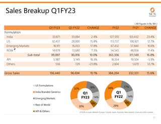Q1 FY23 Q1 FY22 CHANGE FY22 FY21 CHANGE
Formulation
India 33,871 33,084 2.4% 127,593 103,432 23.4%
US 32,437 28,000 15.8% 113,737 100,921 12.7%
Emerging Markets 18,911 16,053 17.8% 67,432 57,840 16.6%
ROW 14,678 13,680 7.3% 54,545 48,956 11.4%
Sub-total 99,897 90,816 10.0% 363,306 311,149 16.8%
ÀPI 5,987 5,149 16.3% 18,354 19,504 -5.9%
Others 556 729 -23.8% 2,604 1,679 55.1%
Gross Sales 106,440 96,694 10.1% 384,264 332,331 15.6%
30%
32% 18%
14%
6%
51
Sales Breakup Q1FY23
( All Figures in Rs. Mn )
US Formulations
India Branded Generics
Emerging Markets
Rest of World
API & Others
29%
34% 17%
14%
6%
Q1
FY23
Q1
FY22
# ROW includes Western Europe, Canada, Japan, Australia, New Zealand, Israel and other markets
#
 