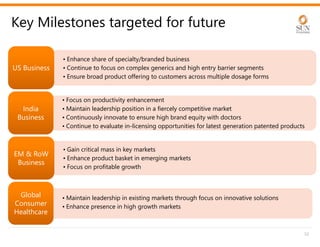 Key Milestones targeted for future
52
• Enhance share of specialty/branded business
• Continue to focus on complex generics and high entry barrier segments
• Ensure broad product offering to customers across multiple dosage forms
US Business
US Business
• Focus on productivity enhancement
• Maintain leadership position in a fiercely competitive market
• Continuously innovate to ensure high brand equity with doctors
• Continue to evaluate in-licensing opportunities for latest generation patented products
India
Business
India
Business
• Gain critical mass in key markets
• Enhance product basket in emerging markets
• Focus on profitable growth
EM & RoW
Business
EM & RoW
Business
• Maintain leadership in existing markets through focus on innovative solutions
• Enhance presence in high growth markets
Global
Consumer
Healthcare
Global
Consumer
Healthcare
 