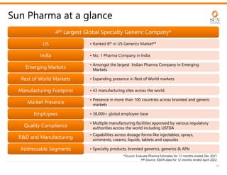 54
Sun Pharma at a glance
4th Largest Global Specialty Generic Company*
4th Largest Global Specialty Generic Company*
• Ranked 8th in US Generics Market##
US
US
• No. 1 Pharma Company in India
India
India
• Amongst the largest Indian Pharma Company in Emerging
Markets
Emerging Markets
Emerging Markets
• Expanding presence in Rest of World markets
Rest of World Markets
Rest of World Markets
• 43 manufacturing sites across the world
Manufacturing Footprint
Manufacturing Footprint
• Presence in more than 100 countries across branded and generic
markets
Market Presence
Market Presence
• 38,000+ global employee base
Employees
Employees
• Multiple manufacturing facilities approved by various regulatory
authorities across the world including USFDA
Quality Compliance
Quality Compliance
• Capabilities across dosage forms like injectables, sprays,
ointments, creams, liquids, tablets and capsules
R&D and Manufacturing
R&D and Manufacturing
• Specialty products, branded generics, generics & APIs
Addressable Segments
Addressable Segments
*Source: Evaluate Pharma Estimates for 12 months ended Dec 2021
## Source: IQVIA data for 12 months ended April 2022
 