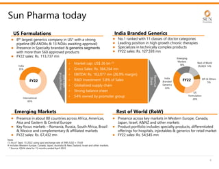 US
Formulation
30%
India
Branded
Generics
33%
Emerging
Markets
18%
Rest of World
(RoW)# 14%
API & Others
5%
FY22
India
35%
International
65%
FY22
Rest of World (RoW)
 8th largest generics company in US* with a strong
pipeline (89 ANDAs & 13 NDAs awaiting approval)
 Presence in Specialty branded & generics segments
with more than 560 approved products
 FY22 sales: Rs. 113,737 mn
6
Sun Pharma today
• Market cap: US$ 26 bn (1)
• Gross Sales: Rs. 384,264 mn
• EBITDA: Rs. 103,977 mn (26.9% margin)
• R&D Investment: 5.8% of Sales
• Globalized supply chain
• Strong balance sheet
• 54% owned by promoter group
Note:
(1) As of Sept, 15 2022 using spot exchange rate of INR /USD = 79.69
# Includes Western Europe, Canada, Japan, Australia & New Zealand, Israel and other markets.
* Source: IQVIA data for 12 months ended April 2022
 Presence in about 80 countries across Africa, Americas,
Asia and Eastern & Central Europe
 Key focus markets – Romania, Russia, South Africa, Brazil
& Mexico and complementary & affiliated markets
 FY22 sales: Rs. 67,432 mn
 Presence across key markets in Western Europe, Canada,
Japan, Israel, A&NZ and other markets
 Product portfolio includes specialty products, differentiated
offerings for hospitals, injectables & generics for retail market
 FY22 sales: Rs. 54,545 mn
 No.1 ranked with 11 classes of doctor categories
 Leading position in high growth chronic therapies
 Specializes in technically complex products
 FY22 sales: Rs. 127,593 mn
Geographical
sales
split
Revenue
Share
India Branded Generics
US Formulations
Emerging Markets
 