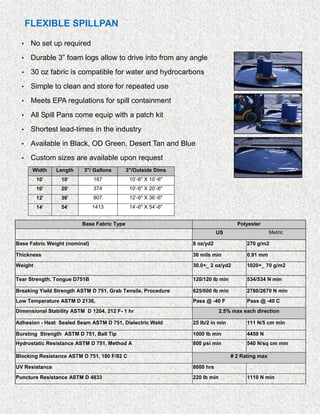 FLEXIBLE SPILLPAN

   No set up required

   Durable 3” foam logs allow to drive into from any angle

   30 oz fabric is compatible for water and hydrocarbons

   Simple to clean and store for repeated use

   Meets EPA regulations for spill containment

   All Spill Pans come equip with a patch kit

   Shortest lead-times in the industry

   Available in Black, OD Green, Desert Tan and Blue

   Custom sizes are available upon request
      Width     Length    3"/ Gallons       3"/Outside Dims
         10'     10'           187           10'-6" X 10'-6"
         10'     20'           374           10'-6" X 20'-6"
         12'     36'           807           12'-6" X 36'-6"
         14'     54'           1413          14'-6" X 54'-6"


                         Base Fabric Type                                          Polyester
                                                                          US                     Metric

Base Fabric Weight (nominal)                                   8 oz/yd2               270 g/m2

Thickness                                                      36 mils min            0.91 mm

Weight                                                         30.0+_ 2 oz/yd2        1020+_ 70 g/m2

Tear Strength, Tongue D751B                                    120/120 lb min         534/534 N min

Breaking Yield Strength ASTM D 751, Grab Tensile, Procedure    625/600 lb min         2780/2670 N min
Low Temperature ASTM D 2136,                                   Pass @ -40 F           Pass @ -40 C
Dimensional Stability ASTM D 1204, 212 F- 1 hr                              2.5% max each direction

Adhesion - Heat Sealed Seam ASTM D 751, Dielectric Weld        25 lb/2 in min         111 N/5 cm min

Bursting Strength ASTM D 751, Ball Tip                         1000 lb min            4450 N
Hydrostatic Resistance ASTM D 751, Method A                    800 psi min            540 N/sq cm min

Blocking Resistance ASTM D 751, 180 F/82 C                                      # 2 Rating max

UV Resistance                                                  8000 hrs
Puncture Resistance ASTM D 4833                                220 lb min             1110 N min
 