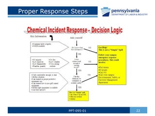 Proper Response Steps
22
PPT-095-01
 