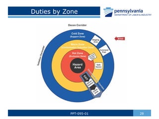Duties by Zone
28
PPT-095-01
 