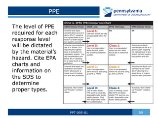 PPE
The level of PPE
required for each
response level
will be dictated
by the material’s
hazard. Cite EPA
charts and
information on
the SDS to
determine
proper types.
59
PPT-095-01
 