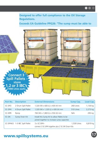 Designed to offer full compliance to the Oil Storage 
Regulations. 
Exceeds EA Guideline PPG26: “The sump must be able to 
Connect 3 
Spill Pallets - 
1,2 or 3 IBC’s 
(1000 Litres each) 
Part No. 
SC-DP2 
SC-DP4 
SC-DPR 
SC-DK 
SC-DP4X3 
store 
Description 
2 Drum Spill Pallet 
4 Drum Spill Pallet 
Ramp 
Sump Drain Kit 
1-3 IBC Spill Pallet 
Sump Cap. 
260 Litres 
510 Litres 
N/A 
External Dimensions 
1,320 (W) x 600 (L) x 430 (H) mm 
1,320 (W) x 1,320 (L) x 430 (H) mm 
760 (W) x 1,800 (L) x 550 (H) mm 
Install this Sump Kit to allow Pallets to be 
joined together to increase sump capacities 
3 x SC-DP4 - 
connect 3 SC-DP4 together plus 2 SC-DK Drain Kits 
Load Cap. 
1,136 kg 
2,273 kg 
295 kg 
6,819 kg 
1,530 Litres 
www.spillsystems.eu 17 
 