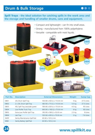 Drum & Bulk Storage 
Spill Trays - the ideal solution for catching spills in the work area and 
the storage and handling of smaller drums, cans and equipment. 
DB01 
DB02 
Part No. 
DB01 
DB02 
DB03 
DB04 
DB05 
DB06 
SMSP 
SBSB 
• Compact and lightweight - can fit into small areas. 
• Strong - manufactured from 100% polyethylene. 
• Versatile - compatible with most liquids. 
Description 
25L Drum Spill Tray 
2 x 25L Drum Spill Tray 
45L Spill Tray (excludes grate) 
Low Profile Truck Tray 
Extra-Low Profile Spill Tray 
Lab Tray 
Sentry Maintenance Spill Pad 
Sentry Battery Spill Pad 
DB03 
DB06 
External Dimensions 
550 (W) x 550 (L) x 110 (H) mm 
460 (W) x 715 (L) x 110 (H) mm 
590 (W) x 630 (L) x 170 (H) mm 
840 (W) x 1450 (L) x 70 (H) mm 
395 (W) x 598 (L) x 50 (H) mm 
550 (W) x 630 (L) x 70 (H) mm 
60 (W) x 120 (L) mm 
60 (W) x 120 (L) mm 
Weight 
5 kg 
5.5 kg 
4.5 kg 
6 kg 
2.5 kg 
2 kg 
DB05 
DB04 
SMSP 
SMSB 
Sump Cap. 
27.5 Litres 
27.5 Litres 
45 Litres 
60 Litres 
8 Litres 
7.6 Litres 
24 www.spillkit.eu 
 