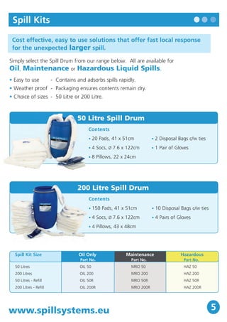 Spill Kits 
Cost effective, easy to use solutions that offer fast local response 
for the unexpected larger spill. 
Simply select the Spill Drum from our range below. All are available for 
Oil, Maintenance or Hazardous Liquid Spills. 
• Easy to use - Contains and adsorbs spills rapidly. 
• Weather proof - Packaging ensures contents remain dry. 
• Choice of sizes - 50 Litre or 200 Litre. 
• 2 Disposal Bags c/w ties 
• 1 Pair of Gloves 
50 Litre Spill Drum 
Contents 
• 20 Pads, 41 x 51cm 
• 4 Socs, Ø 7.6 x 122cm 
• 8 Pillows, 22 x 24cm 
Contents 
• 150 Pads, 41 x 51cm 
• 4 Socs, Ø 7.6 x 122cm 
• 4 Pillows, 43 x 48cm 
• 10 Disposal Bags c/w ties 
• 4 Pairs of Gloves 
200 Litre Spill Drum 
Spill Kit Size Oil Only Maintenance Hazardous 
Part No. 
HAZ 50 
HAZ 200 
HAZ 50R 
HAZ 200R 
50 Litres 
200 Litres 
50 Litres - Refill 
200 Litres - Refill 
Part No. 
OIL 50 
OIL 200 
OIL 50R 
OIL 200R 
Part No. 
MRO 50 
MRO 200 
MRO 50R 
MRO 200R 
www.spillsystems.eu 
5 
 