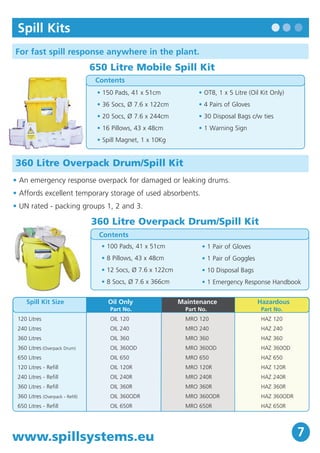 For fast spill response anywhere in the plant. 
650 Litre Mobile Spill Kit 
• 150 Pads, 41 x 51cm 
• 36 Socs, Ø 7.6 x 122cm 
• 20 Socs, Ø 7.6 x 244cm 
• 16 Pillows, 43 x 48cm 
• Spill Magnet, 1 x 10Kg 
360 Litre Overpack Drum/Spill Kit 
• An emergency response overpack for damaged or leaking drums. 
• Affords excellent temporary storage of used absorbents. 
• UN rated - packing groups 1, 2 and 3. 
360 Litre Overpack Drum/Spill Kit 
• 100 Pads, 41 x 51cm 
• 8 Pillows, 43 x 48cm 
• 12 Socs, Ø 7.6 x 122cm 
• 8 Socs, Ø 7.6 x 366cm 
www.spillsystems.eu 
• 1 Pair of Gloves 
• 1 Pair of Goggles 
• 10 Disposal Bags 
• 1 Emergency Response Handbook 
Contents 
• OT8, 1 x 5 Litre (Oil Kit Only) 
• 4 Pairs of Gloves 
• 30 Disposal Bags c/w ties 
• 1 Warning Sign 
Contents 
Spill Kits 
7 
Spill Kit Size Oil Only Maintenance Hazardous 
Part No. 
HAZ 120 
HAZ 240 
HAZ 360 
HAZ 360OD 
HAZ 650 
HAZ 120R 
HAZ 240R 
HAZ 360R 
HAZ 360ODR 
HAZ 650R 
120 Litres 
240 Litres 
360 Litres 
360 Litres (Overpack Drum) 
650 Litres 
120 Litres - Refill 
240 Litres - Refill 
360 Litres - Refill 
360 Litres (Overpack - Refill) 
650 Litres - Refill 
Part No. 
OIL 120 
OIL 240 
OIL 360 
OIL 360OD 
OIL 650 
OIL 120R 
OIL 240R 
OIL 360R 
OIL 360ODR 
OIL 650R 
Part No. 
MRO 120 
MRO 240 
MRO 360 
MRO 360OD 
MRO 650 
MRO 120R 
MRO 240R 
MRO 360R 
MRO 360ODR 
MRO 650R 
 