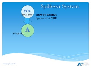 atmcorp: spillover policy
HOW IT WORKS:
Sponsor of A: YOU
SPONSOR
1ST LEVEL