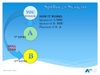 atmcorp: spillover policy
SPONSOR
1ST LEVEL
2ND LEVEL
HOW IT WORKS:
Sponsor of A: YOU
Sponsor of B: YOU
Placement of B: A