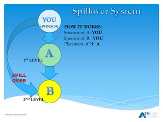 atmcorp: spillover policy
SPONSOR
1ST LEVEL
2ND LEVEL
HOW IT WORKS:
Sponsor of A: YOU
Sponsor of B: YOU
Placement of B: A