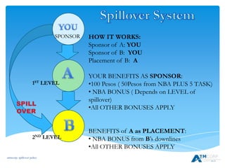 atmcorp: spillover policy
HOW IT WORKS:
Sponsor of A: YOU
Sponsor of B: YOU
Placement of B: A
YOUR BENEFITS AS SPONSOR:
•100 Pesos ( 50Pesos from NBA PLUS 5 TASK)
• NBA BONUS ( Depends on LEVEL of
spillover)
•All OTHER BONUSES APPLY
BENEFITS of A as PLACEMENT:
• NBA BONUS from B’s downlines
•All OTHER BONUSES APPLY
SPONSOR
1ST LEVEL
2ND LEVEL