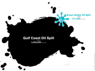 Exxon Valdez Oil Spill
                                  1989
                             271,000 barrels




Gulf Coast Oil Spill
           2010
     4,900,000 barrels




                                                  SOURCE: US Geological Service
 