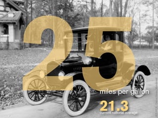 25
                            SOURCE: Detroit News, Motortrend
 miles per gallon

 21.3
 current national average
 