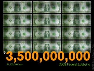SOURCE: Center for Responsive Politics
    3,500,000,000
$


    $1,300,000/hour   2009 Federal Lobbying
 