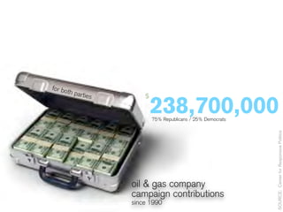 for bo
      th par
            ties

                           238,700,000
                       $


                           75% Republicans / 25% Democrats




                                                             SOURCE: Center for Responsive Politics
                   oil & gas company
                   campaign contributions
                   since 1990
 
