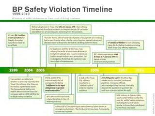 BP Safety Violation Timeline
1999-2010
A history of willful violations as their cost of doing business.




                                                                   SOURCE: Fast Company
 