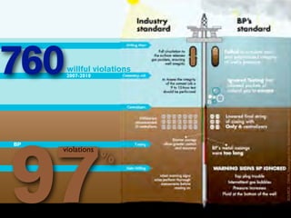 BP
                                                          760
                                                          2007-2010




                            violations




97                  %
                                                                 willful violations




SOURCE: OSHA, Washington Post, Exxon Presentation, 2010
 