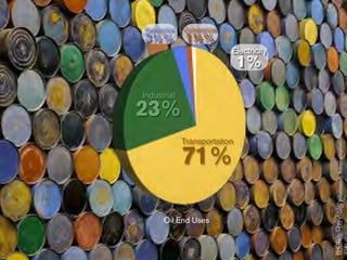 Residential   Commericial
3½% 1½%
                            Electricity
                               1%
Industrial

23%
              Transportation

              71%




                                          PHOTO: ChrisEnergy Information Administration
                                          SOURCE: US Jordan
       Oil End Uses
 