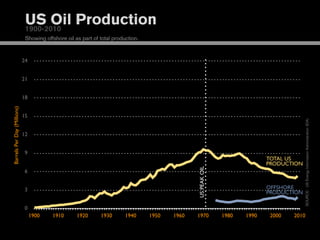 US Oil Production
                              1900-2010
                              Showing offshore oil as part of total production.


                             24


                             21


                             18
Barrels Per Day (Millions)




                             15




                                                                                                                                         SOURCE: US Energy Information Administration (EIA)
                             12


                              9
                                                                                                                            TOTAL US
                                                                                                                            PRODUCTION




                                                                                                US PEAK OIL
                              6


                              3                                                                                             OFFSHORE
                                                                                                                            PRODUCTION

                              0
                                  1900   1910       1920      1930       1940     1950   1960   1970          1980   1990    2000   2010
 