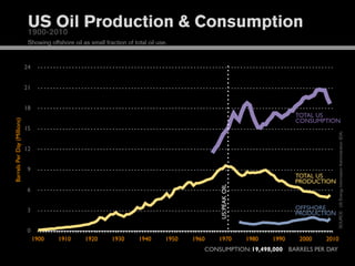 US Oil Production & Consumption
                              1900-2010
                              Showing offshore oil as small fraction of total oil use.


                             24


                             21


                             18
                                                                                                                               TOTAL US
                                                                                                                               CONSUMPTION
Barrels Per Day (Millions)




                             15




                                                                                                                                            SOURCE: US Energy Information Administration (EIA)
                             12


                              9
                                                                                                                               TOTAL US
                                                                                                                               PRODUCTION




                                                                                                   US PEAK OIL
                              6


                              3                                                                                                OFFSHORE
                                                                                                                               PRODUCTION

                              0
                                  1900    1910       1920      1930       1940       1950   1960   1970          1980   1990    2000   2010
                                                                                               CONSUMPTION: 19,498,000 BARRELS PER DAY
 
