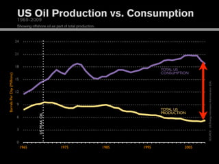 US Oil Production vs. Consumption
                              1965-2009
                              Showing offshore oil as part of total production.


                             24


                             21


                             18
                                                                                                TOTAL US
                                                                                                CONSUMPTION
Barrels Per Day (Millions)




                             15




                                                                                                                SOURCE: US Energy Information Administration (EIA)
                             12


                              9
                                                                                                TOTAL US
                                                                                                PRODUCTION
                                           US PEAK OIL




                              6


                              3


                              0
                                  1965                   1975                     1985   1995            2005
 