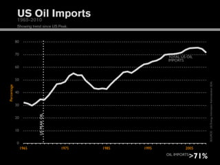 US Oil Imports
              1965-2010
              Showing trend since US Peak.


             80


             70
                                                              TOTAL US OIL
                                                              IMPORTS
             60


             50




                                                                               SOURCE: US Energy Information Administration (EIA)
Percentage




             40


             30
                          US PEAK OIL




             20


             10


              0
                  1965                  1975   1985   1995            2005

                                                                        >71%
                                                             OIL IMPORTS:
 